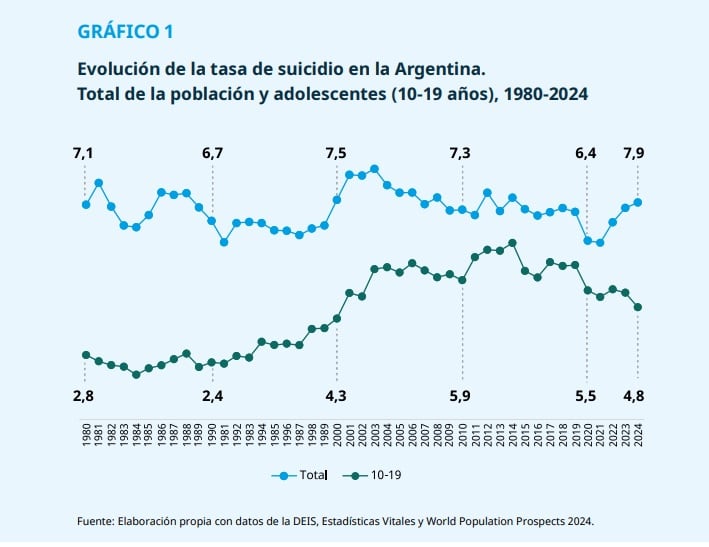 Un gráfico con datos de la DEIS expone la evolución de la tasa de suicidio en la población general y en adolescentes de Argentina entre 1980 y 2024. (UNICEF)