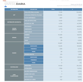 Las estadísticas del Servicio Penitenciario