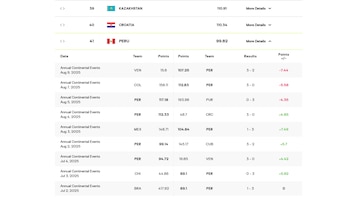 Perú está posicionado en la casilla 41° del ranking mundial FIVB.