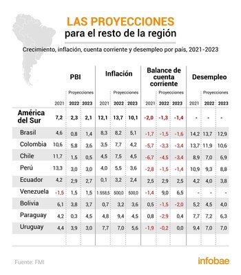 Proyecciones del FMI en un