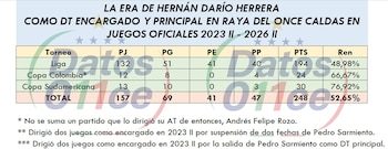 Las estadísticas de Hernán Dario Herrera frente a Once Caldas, según el medio de comunicación de Manizales - crédito Datos O11CE