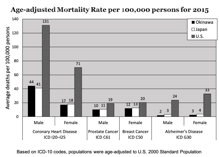 Tasa de mortalidad por cada 100 000 personas en 2015 (Estudio Centenario de Okinawa)