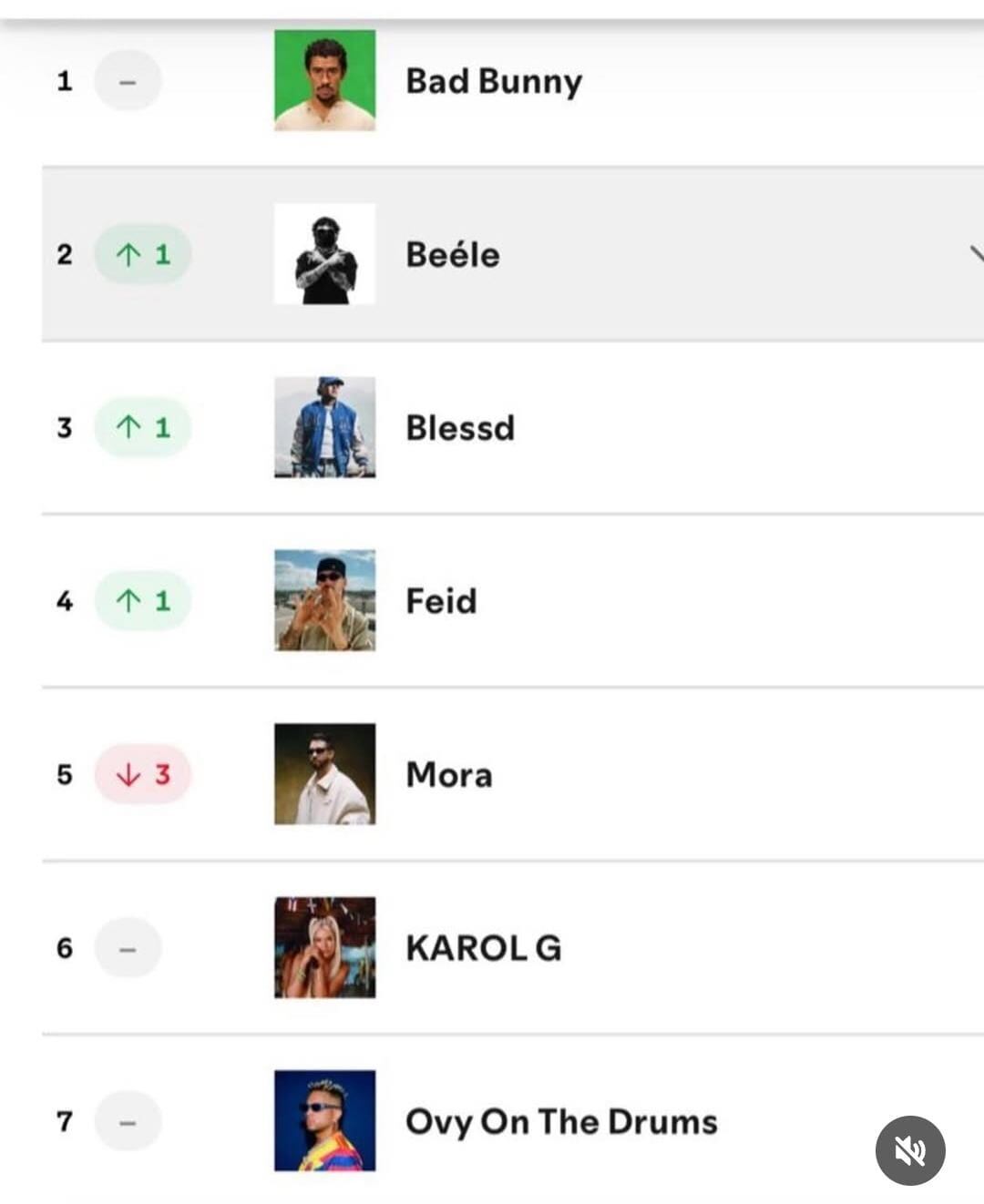 Beéle es el artista colombiano más escuchado en Spotify Colombia - crédito Spotify