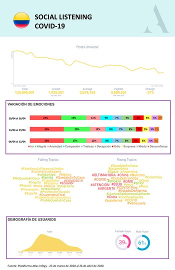 Colombia: Las emociones más observadas