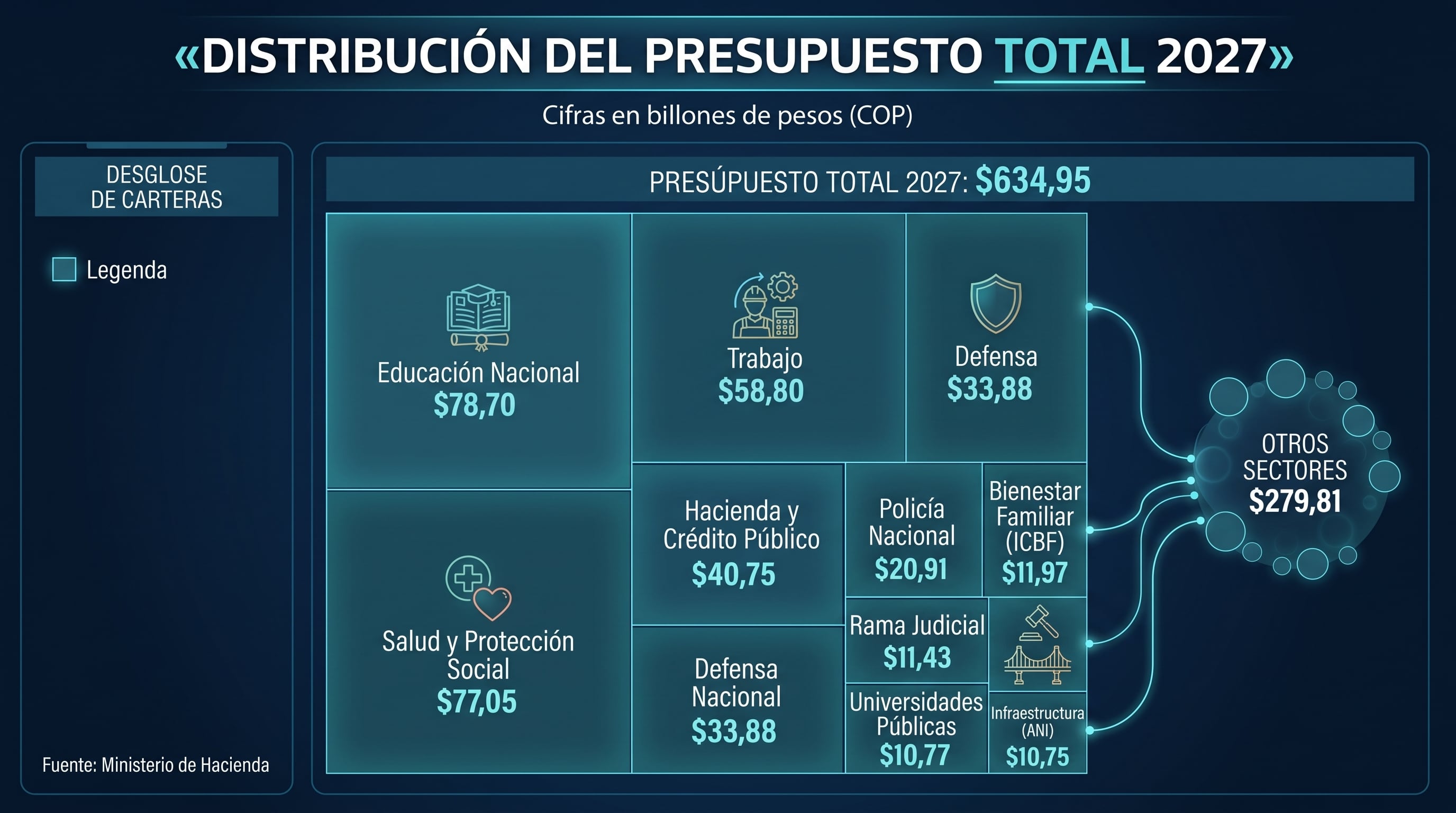 Educación, Salud y Trabajo concentran las mayores partidas ministeriales del Presupuesto General de la Nación 2027 - crédito VisualesIA/Imagen Ilustrativa Infobae