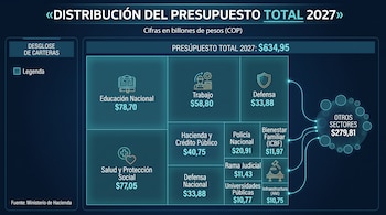 Educación, Salud y Trabajo concentran las mayores partidas ministeriales del Presupuesto General de la Nación 2027 - crédito VisualesIA/Imagen Ilustrativa Infobae