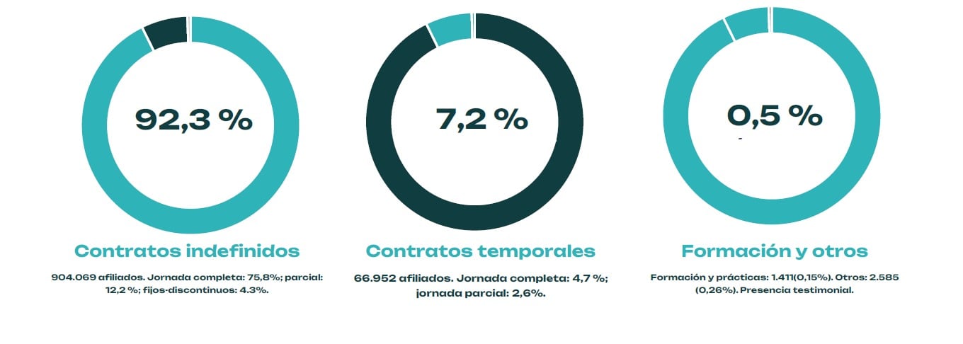 Estructura de afiliación por tipo de contrato (Fuente: Barómetro de empleo)