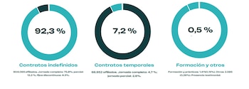 Estructura de afiliación por tipo de contrato (Fuente: Barómetro de empleo)