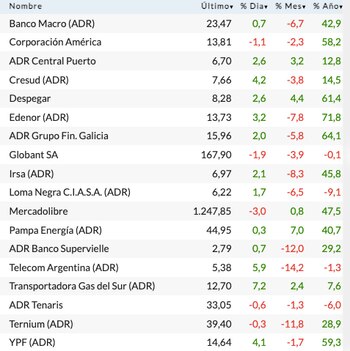 Fuente: Rava Bursátil-precios en dólares.