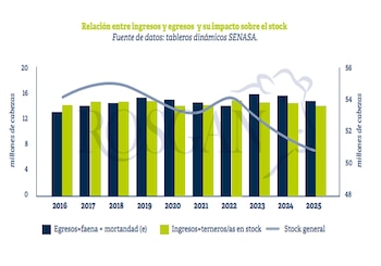 Relación entre ingresos y egresos de faena