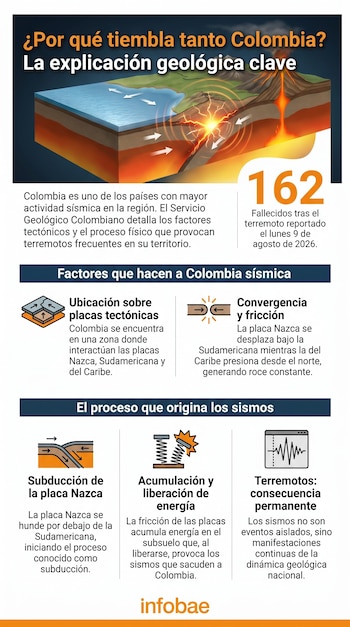 Infografía de Colombia que ilustra la subducción de placas tectónicas, un epicentro sísmico y texto explicativo, incluyendo el número 162.