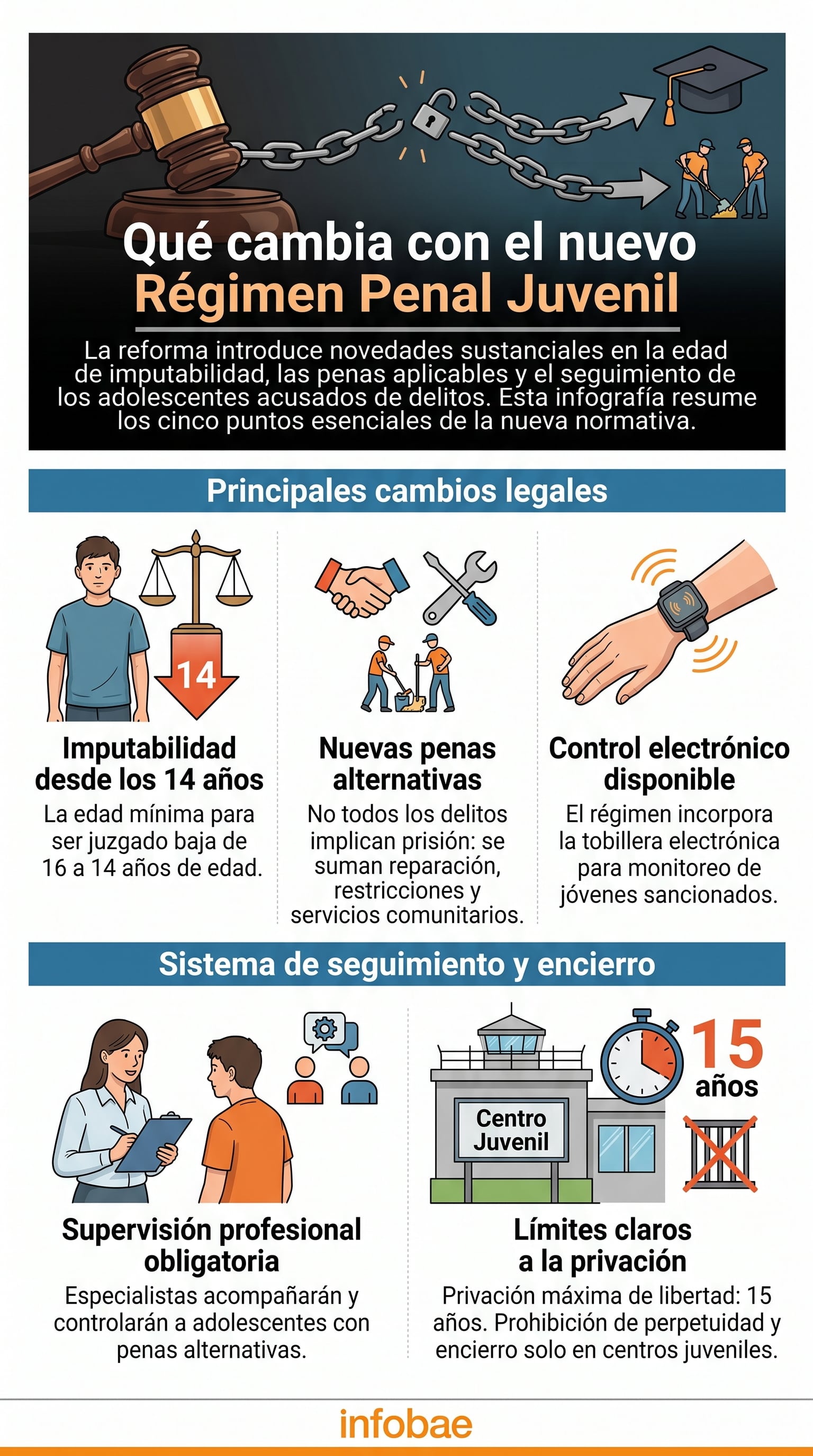 Las cinco modificaciones centrales de la reforma del Régimen Penal Juvenil, entre ellas la imputabilidad a partir de los 14 años y penas alternativas (Imagen Ilustrativa Infobae)