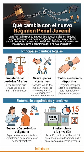 Infografía con ilustraciones e íconos explicativos sobre la edad de imputabilidad a los 14 años, penas alternativas y límites de privación.