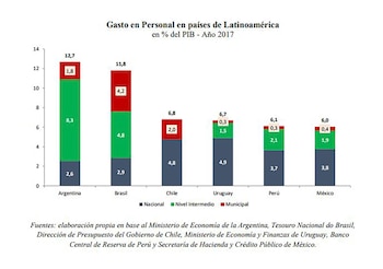 El gasto en personal público
