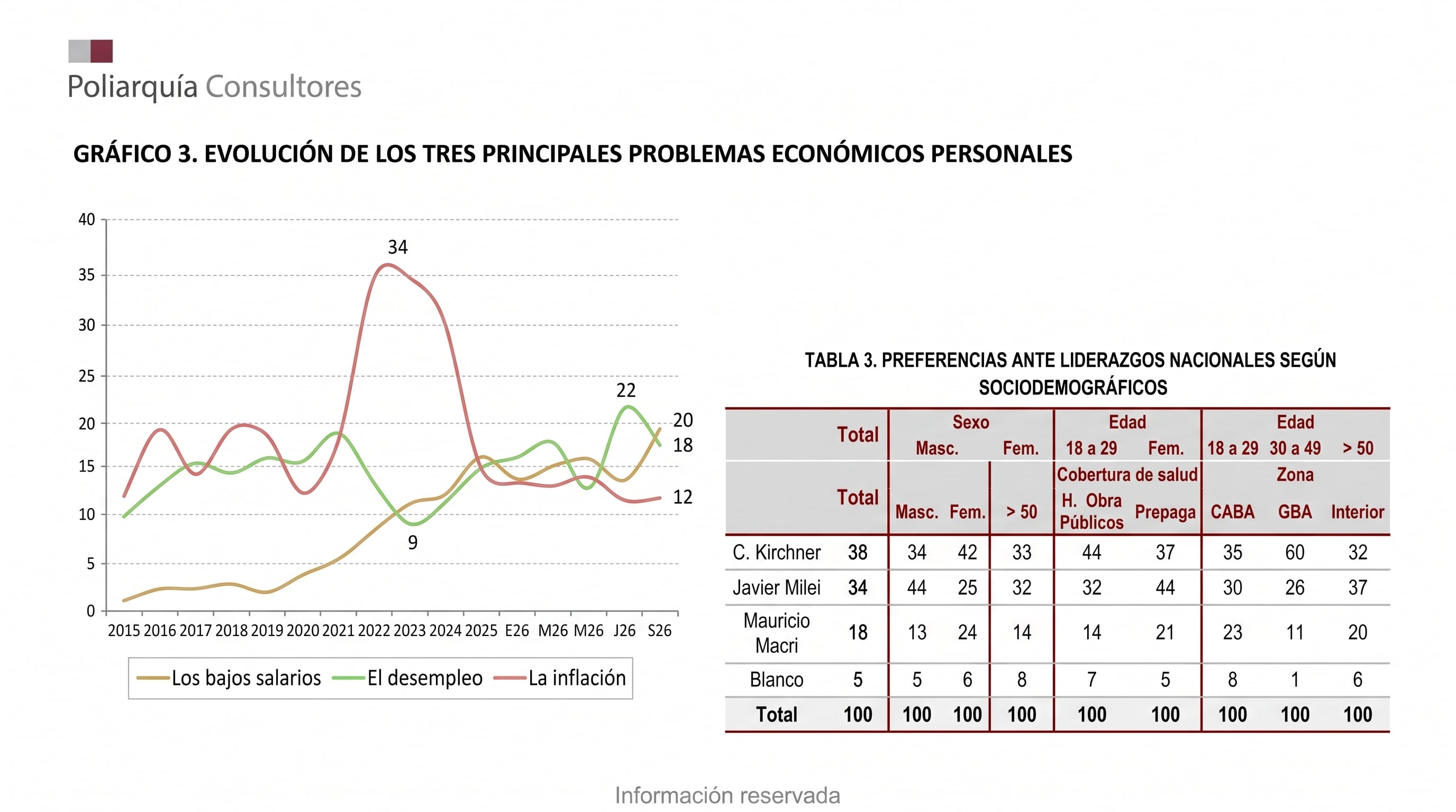 Un informe de la consultora Poliarquía analiza los principales problemas económicos personales y las preferencias por liderazgos políticos entre la población de Argentina. (Imagen Ilustrativa Infobae)