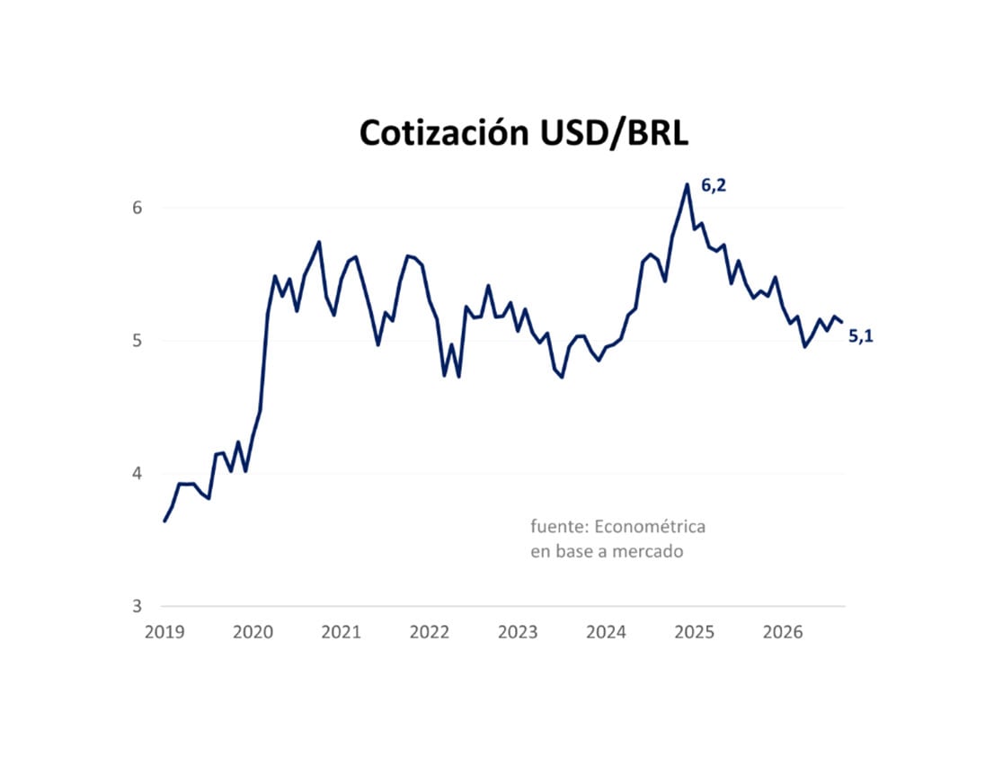 El Banco Central sube la tasa para estabilizar el mercado cambiario, pero la mayor carga de intereses aumenta el déficit fiscal