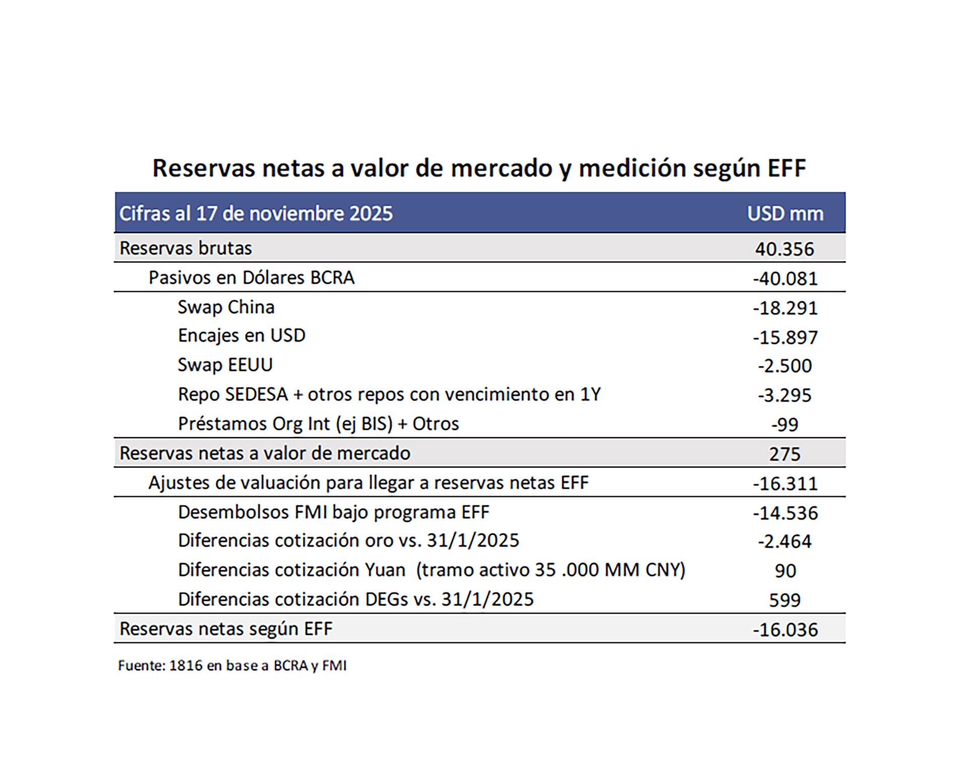 Argentina quedó a USD 13.000 millones de cumplir la meta de reservas netas fijada por el FMI para diciembre de 2025 y enfrenta la necesidad de renegociar sus compromisos con el organismo