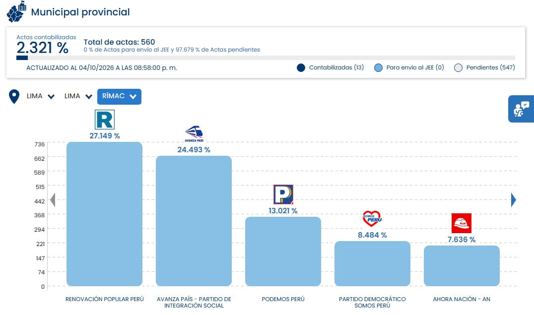 Avance de resultados en el distrito del Rímac ubica a Renovación Popular en primer lugar con el 27,149 por ciento de votos. (ONPE)