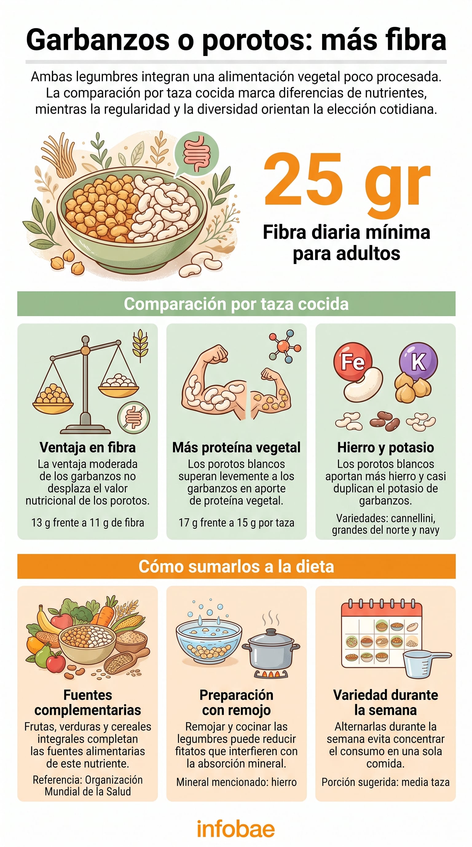 Alternar garbanzos y porotos blancos favorece una alimentación variada. (Imagen Ilustrativa Infobae)
