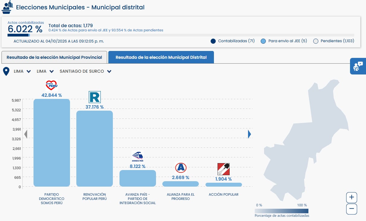 Un reporte oficial de las elecciones municipales en Santiago de Surco sitúa al Partido Democrático Somos Perú a la cabeza con el 42,84 % de los votos contabilizados. (ONPE)
