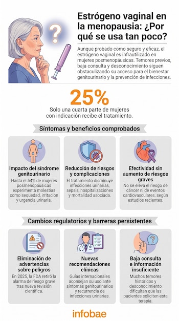Infografía con mujer de cabello gris pensando, un signo de interrogación y un aplicador vaginal, texto sobre estrógeno vaginal en menopausia e íconos explicativos.