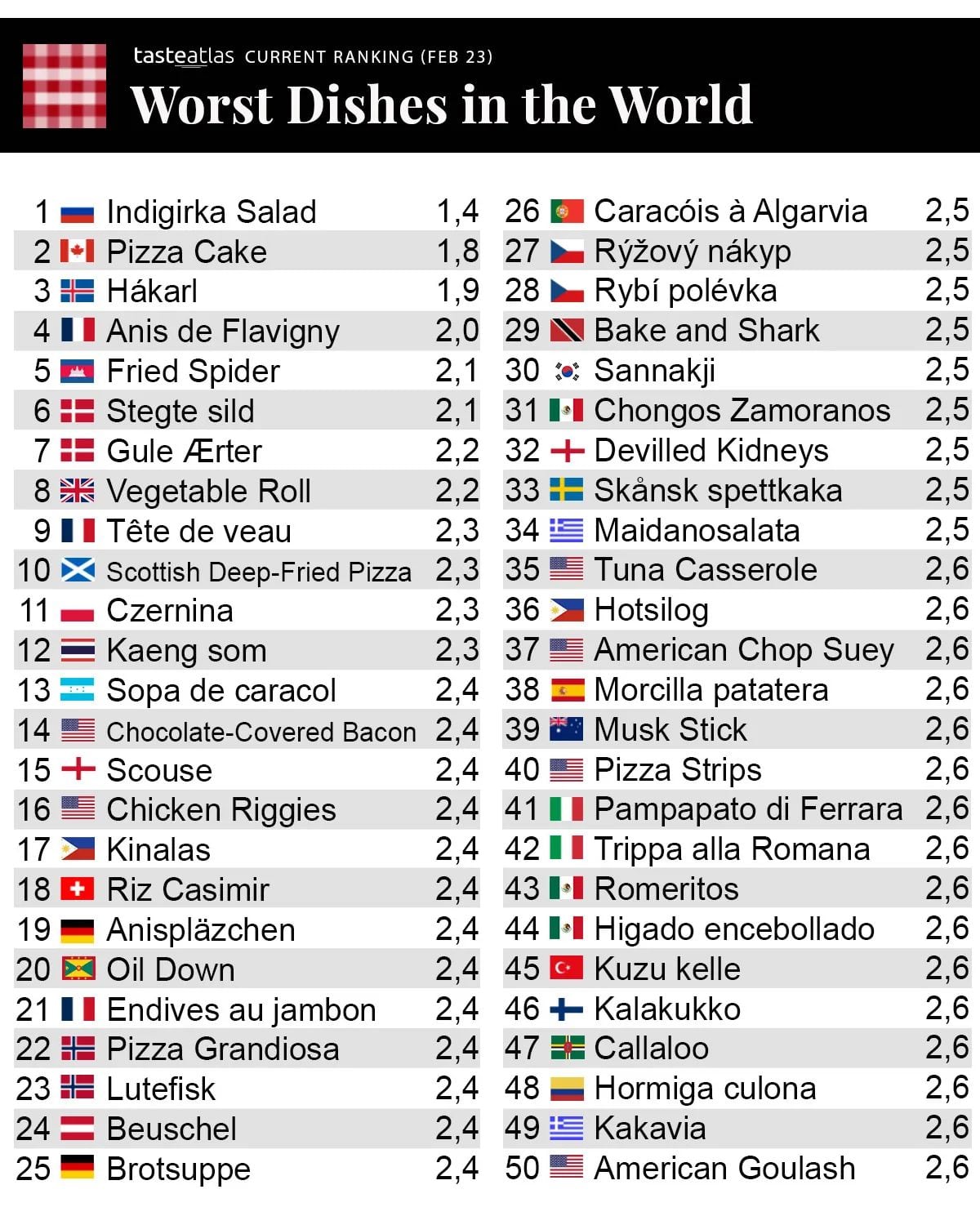 Esta es la lista de peores platillos en el mundo según Taste Atlas (Captura de pantalla Instagram/@tasteatlas)