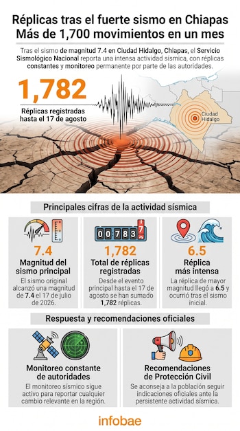 Infografía de actividad sísmica: mapa de Chiapas, ondas, tierra agrietada, cifras numéricas, iconos de monitoreo, megáfono y casco.