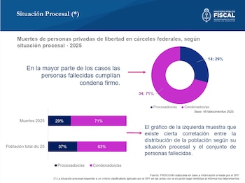 Un screenshot de una presentación con gráficos de donas y barras que muestran la situación procesal de fallecidos en cárceles federales de Argentina en 2025