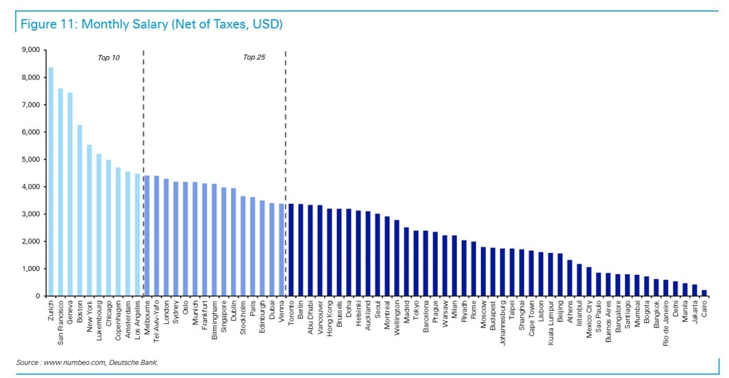 El salario mínimo en Bogotá está entre los más bajos entre las ciudades más importantes del mundo - crédito Deutsche Bank Research Institute