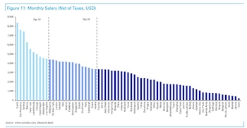 El salario mínimo en Bogotá está entre los más bajos entre las ciudades más importantes del mundo - crédito Deutsche Bank Research Institute