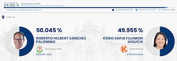 Roberto Sánchez amplía su ventaja sobre Keiko Fujimori, según el último reporte de la ONPE