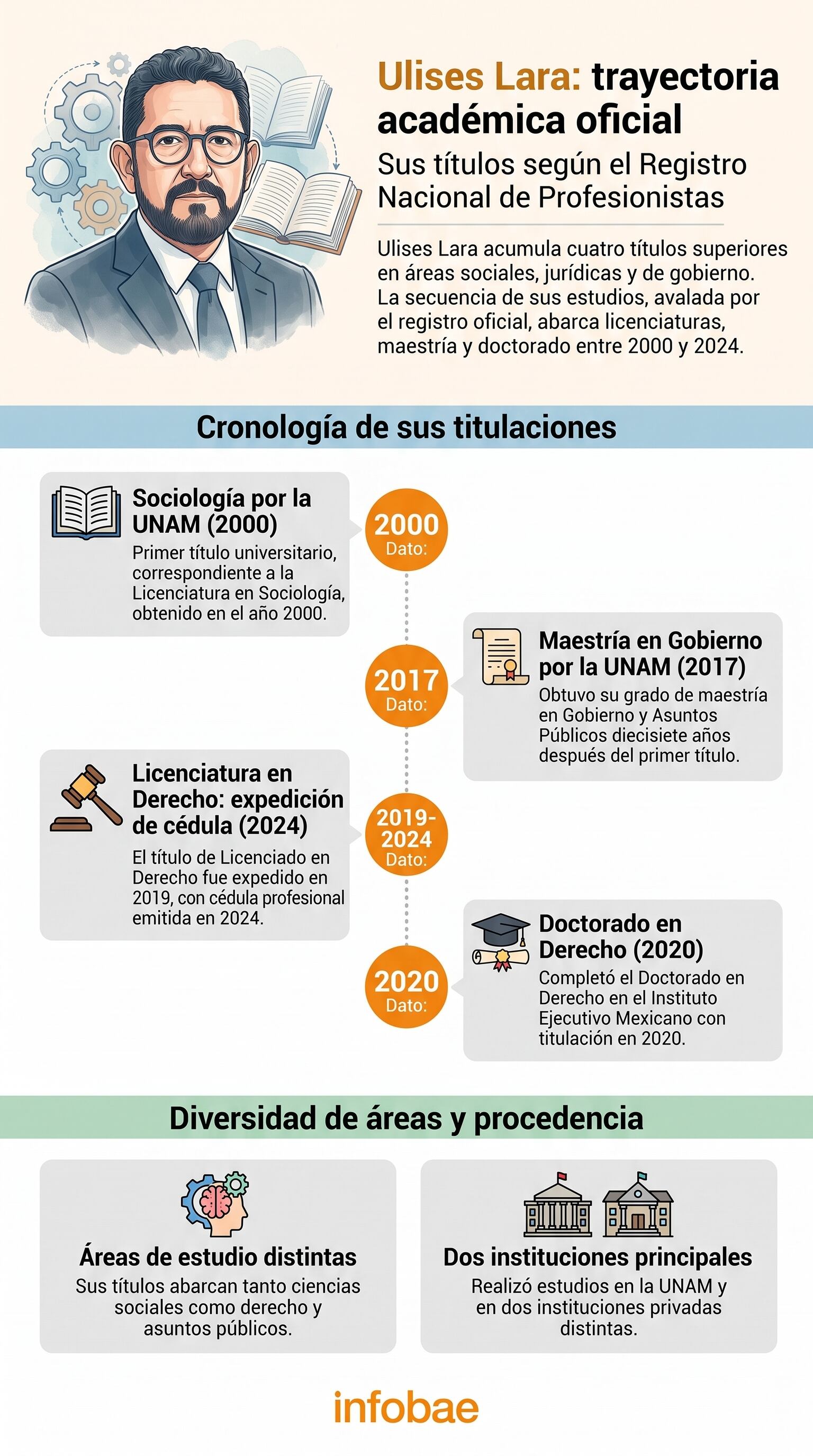 Cronología de la trayectoria académica de Ulises Lara.