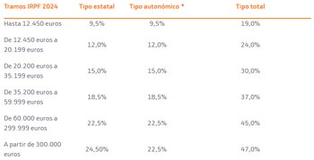 Variación del IRPF según el