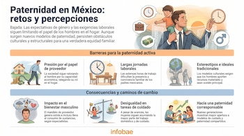 Infografía de Infobae sobre paternidad en México. Muestra un padre con su hijo, relojes, dinero, maletín, símbolo masculino, e iconos que representan barreras y cambios.