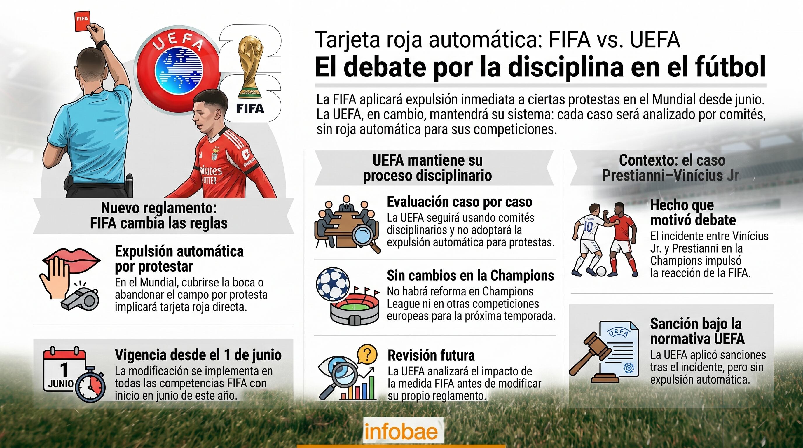 FIFA implementará la tarjeta roja automática para protestas desde junio, mientras la UEFA mantendrá su proceso disciplinario para evaluar cada incidente en sus competiciones europeas (Imagen Ilustrativa Infobae)