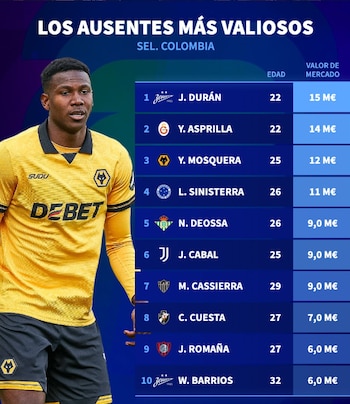 Colombianos más valiosos sin mundial
