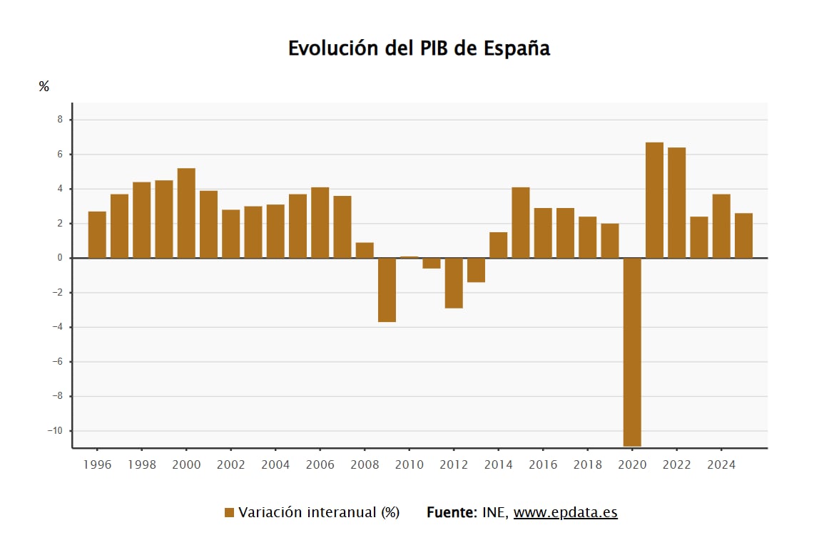 Evolución del PIB de España. (Europa Press)