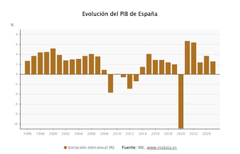 Evolución del PIB de España. (Europa Press)