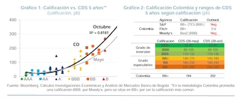 Dado que una calificación BB se relaciona con un CDS de hasta 240 puntos básicos, queda un amplio espacio de deterioro - crédito Investigaciones Económicas del Banco de Bogotá