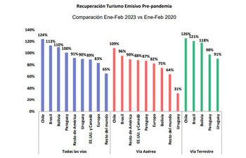 El gráfico muestra el nivel