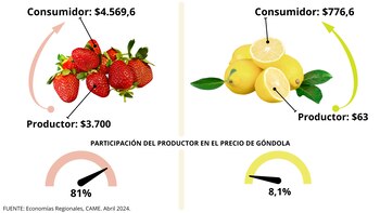 Los precios de los agroalimentos