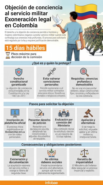 Infografía: título Objeción de conciencia al servicio militar en Colombia, hombre con paloma, soldados, bandera colombiana, texto con iconos.