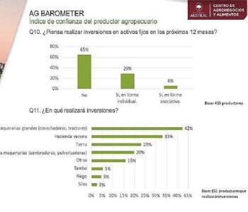 Del 35% de los productores que realizarán inversiones en 2025, la gran mayoría lo hará de forma individual (29%) y el rubro más destacado es maquinarias grandes con el 42% del total (Universidad Austral)