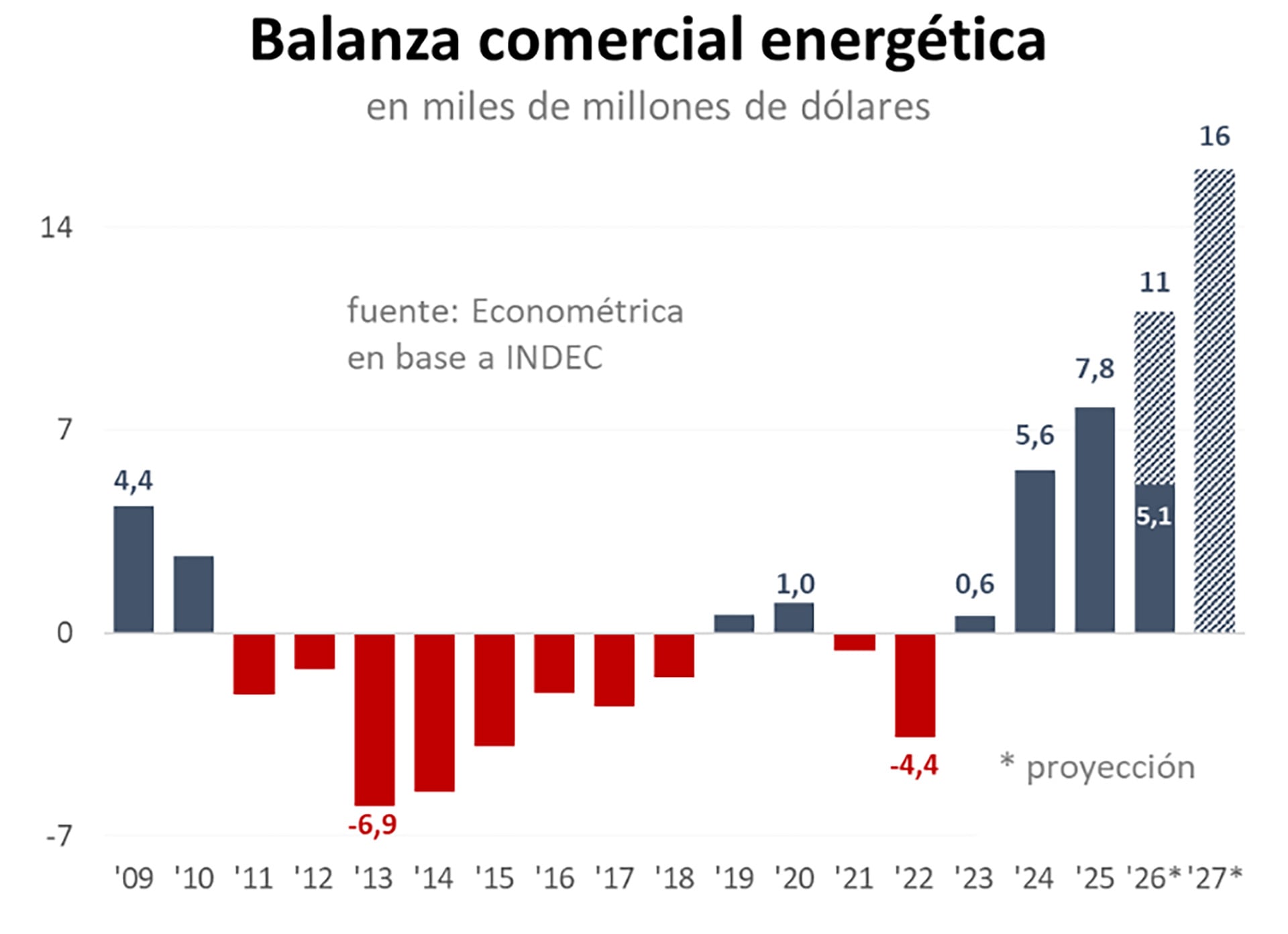 La balanza comercial energética este año mostrará un superávit cercano a los USD 11.000 millones