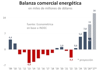 Gráfico de barras sobre la balanza comercial energética entre 2009 y 2027 con valores positivos en azul y saldos negativos en rojo