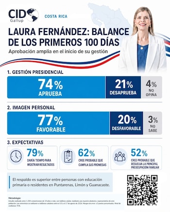 Resultados de la encuesta de Cid Gallup muestran que el 74% de la población costarricense aprueba la gestión de Laura Fernández Delgado en sus primeros 100 días como presidenta (Cortesía: Cid Gallup).