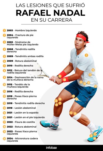 infografia de las lesones que sufrió nadla en su carrera