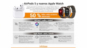 Infografía con texto informativo que ilustra unos auriculares AirPods 5 en su estuche y dos relojes Apple Watch.
