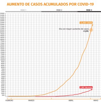 Gráfica del avance del coronavirus