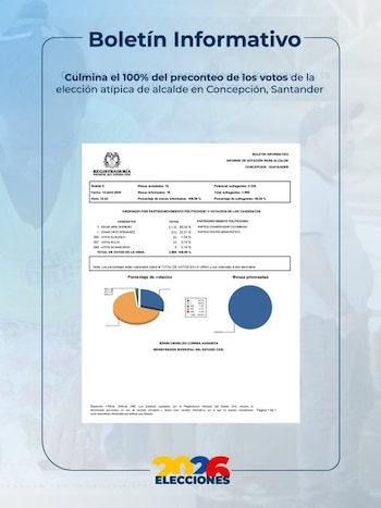 Boletín informativo de la Registraduría de las elecciones atípicas de Concepción, Santander - crédito @Registraduria/X